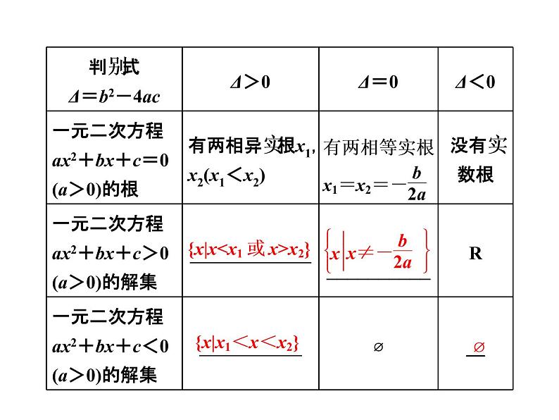 2021高考数学（文）大一轮复习课件 第六章 不等式、推理与证明 第二节 一元二次不等式及其解法02