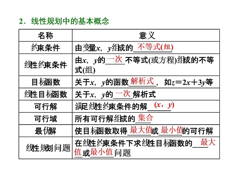 2021高考数学（文）大一轮复习课件 第六章 不等式、推理与证明 第三节 二元一次不等式（组）及简单的线性规划问题02