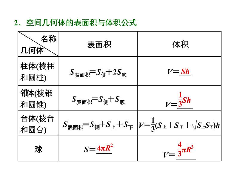 2021高考数学（文）大一轮复习课件 第七章 立体几何 第二节 空间几何体的表面积与体积02