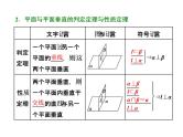 2021高考数学（文）大一轮复习课件 第七章 立体几何 第五节 直线、平面垂直的判定及其性质