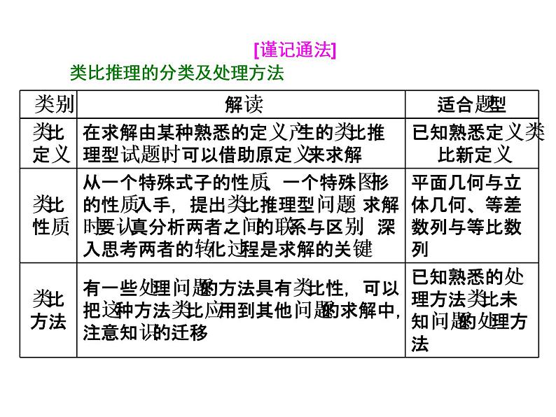 2021高考数学（文）大一轮复习课件 第六章 不等式、推理与证明 第五节 合情推理与演绎推理08