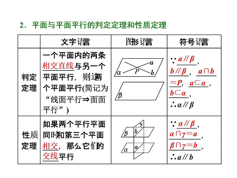 2021高考数学（文）大一轮复习课件 第七章 立体几何 第四节 直线、平面平行的判定及其性质03