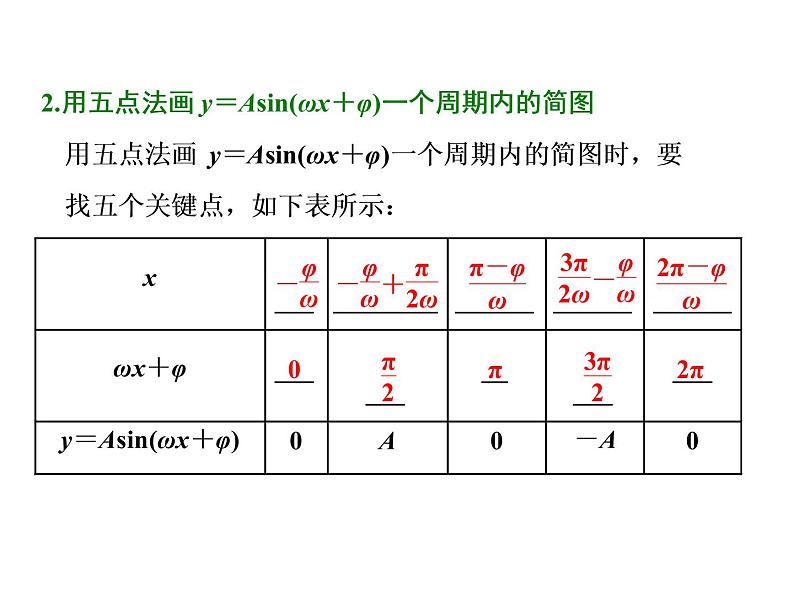 2021高考数学（文）大一轮复习课件 第三章 三角函数、解三角形 第四节 函数y＝asin（ωx＋φ）的图象及三角函数模型的简单应用02