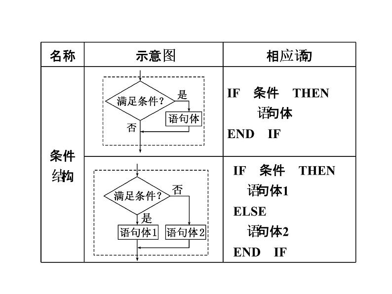 2021高考数学（文）大一轮复习课件 第十章 算法初步、统计、统计案例 第一节 算法初步04
