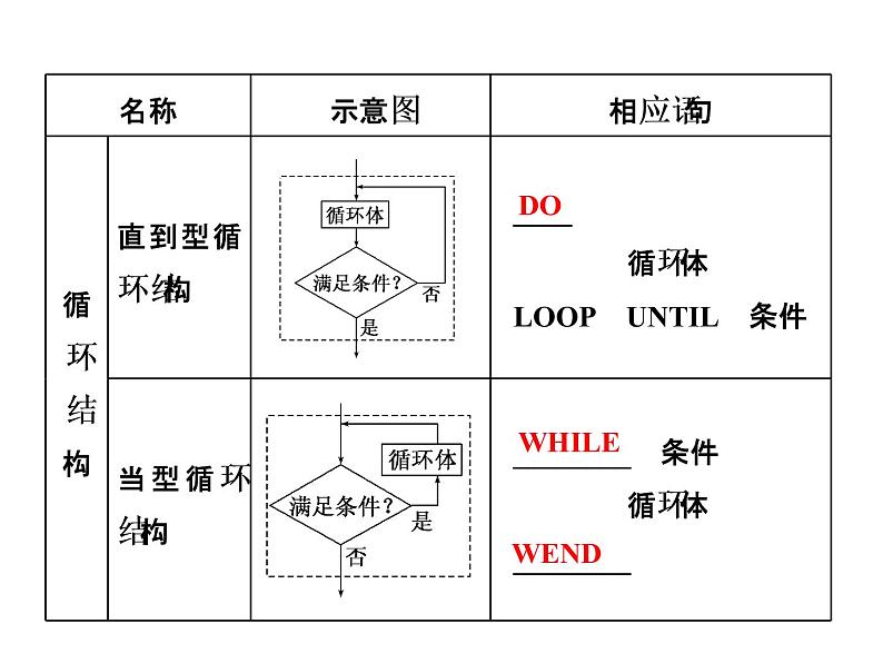 2021高考数学（文）大一轮复习课件 第十章 算法初步、统计、统计案例 第一节 算法初步05