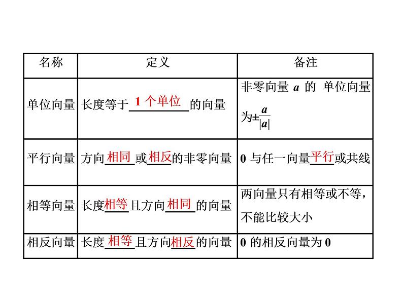 2021高考数学（文）大一轮复习课件 第四章 平面向量、数系的扩充与复数的引入 第一节 平面向量的概念及其线性运算03
