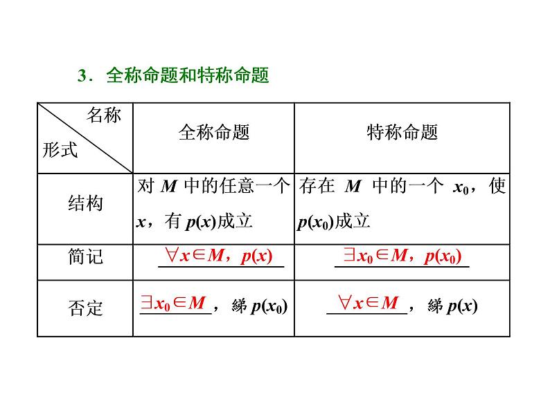 2021高考数学（文）大一轮复习课件 第一章 集合与常用逻辑用语 第三节 简单的逻辑联结词、全称量词与存在量词03