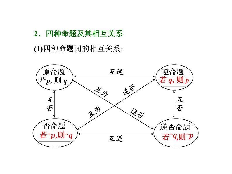 2021高考数学（文）大一轮复习课件 第一章 集合与常用逻辑用语 第二节 命题及其关系、充分条件与必要条件02