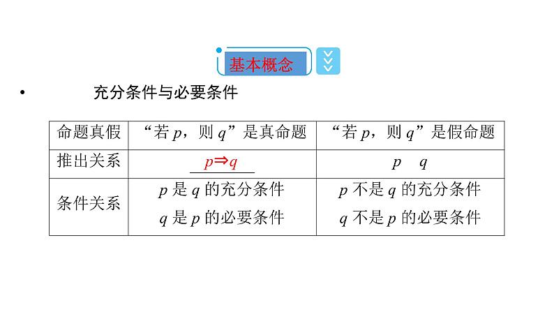 高中数学必修一课件1.4 .1充分条件与必要条件-（新）人教A版（2019）03