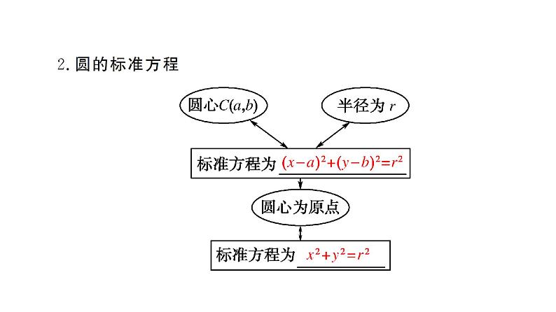 高一数学人教A版必修二 课件 第四章　圆与方程 4.1.106