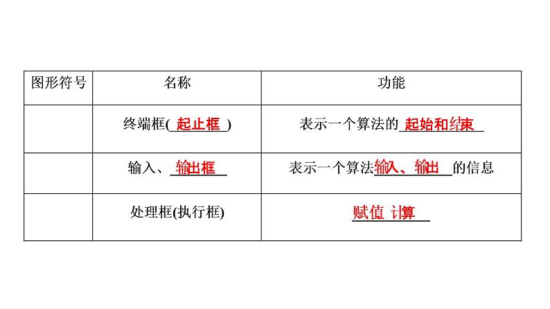 高一数学人教A版必修三同步课件：第一章 算法初步1.1.2.105