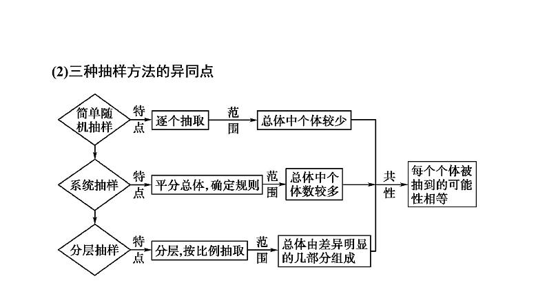 高一数学人教A版必修三同步课件：第二章 统计2.1.3第6页
