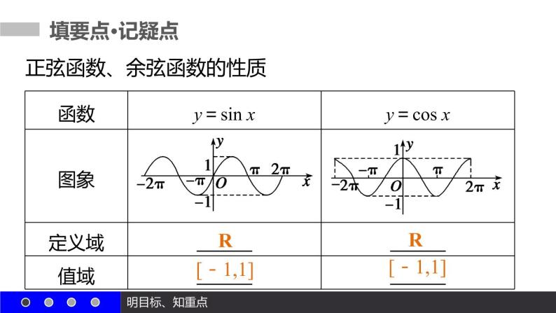 高一数学人教A版必修4课件：1.4.2 正弦函数、余弦函数的性质（二）04