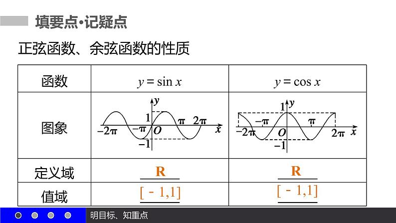 高一数学人教A版必修4课件：1.4.2 正弦函数、余弦函数的性质（二）04