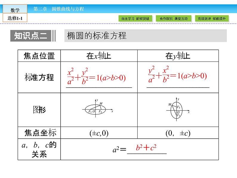 （人教版）高中数学选修1-1课件：第2章 圆锥曲线与方程2.1.108