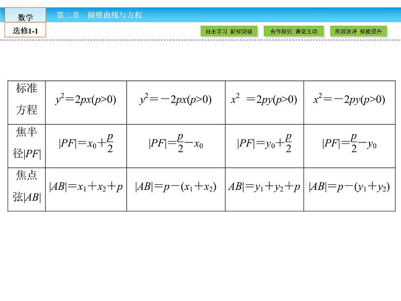 （人教版）高中数学选修1-1课件：第2章 圆锥曲线与方程2.3.2.208