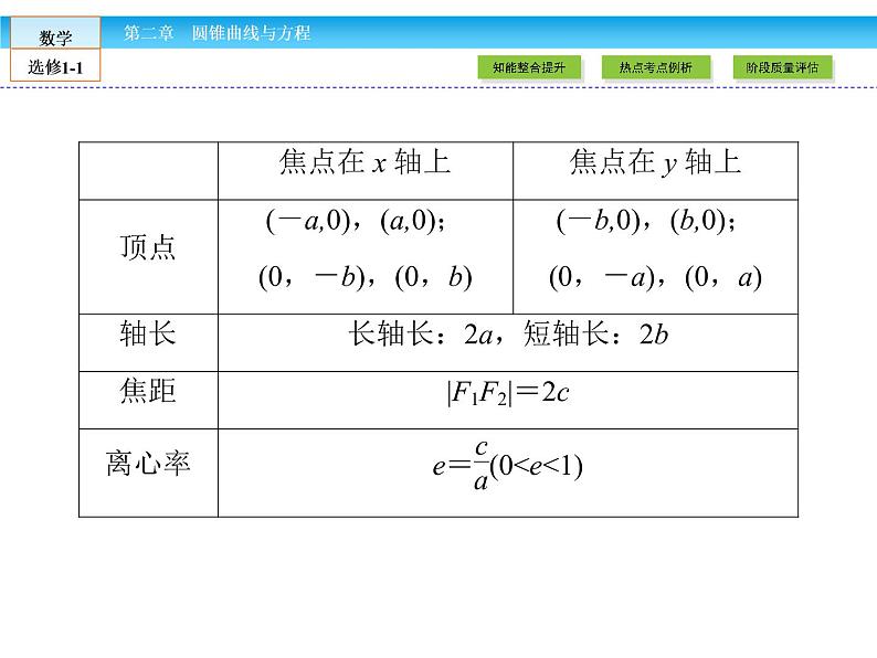 （人教版）高中数学选修1-1课件：章末高效整合205
