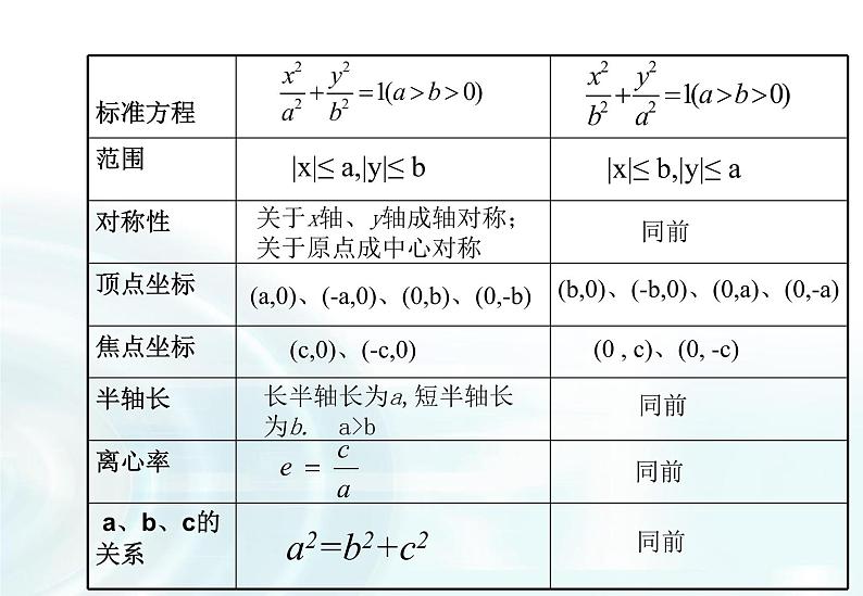 高中数学人教A版选修1-1课件：2.1.2《椭圆的简单几何性质》课时204
