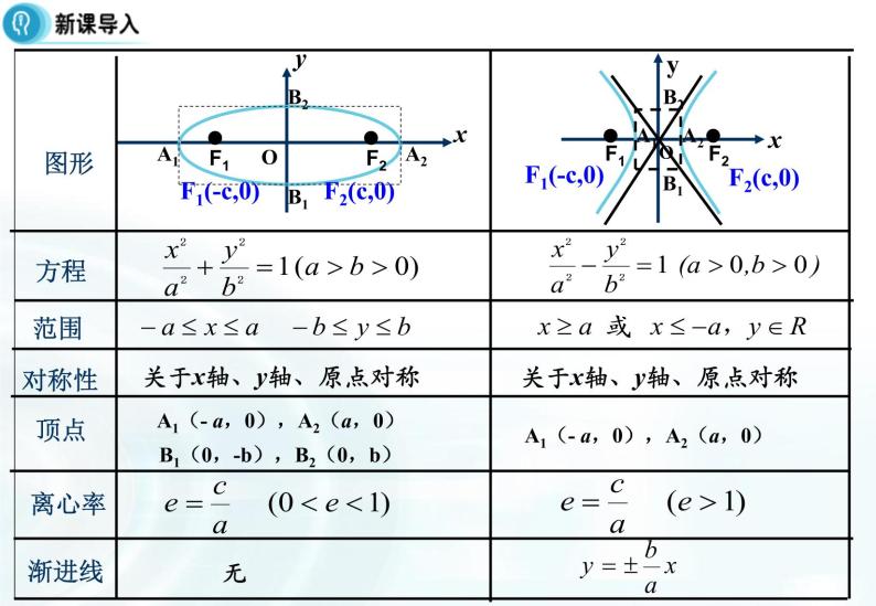 高中数学人教A版选修1-1课件：2.2.2《双曲线的简单几何性质》课时203