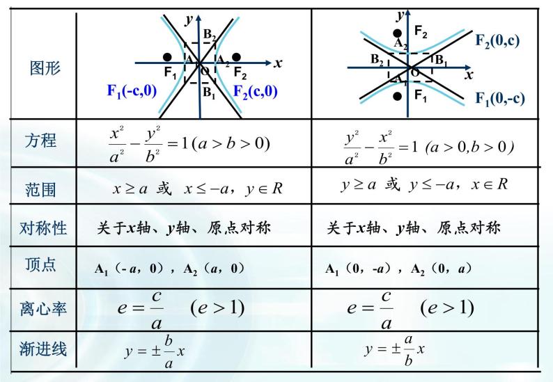 高中数学人教A版选修1-1课件：2.2.2《双曲线的简单几何性质》课时204