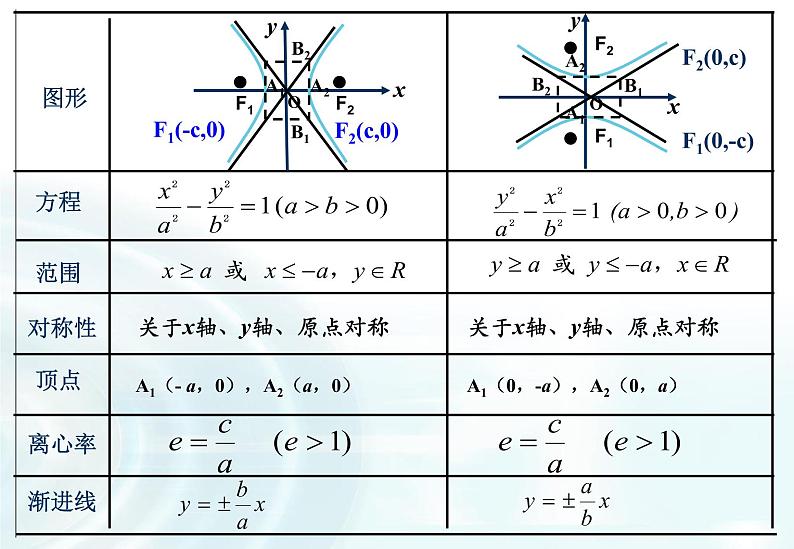 高中数学人教A版选修1-1课件：2.2.2《双曲线的简单几何性质》课时204