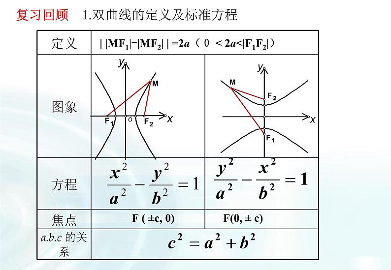 高中数学人教A版选修1-1课件：2.2.2《双曲线的简单几何性质》课时104