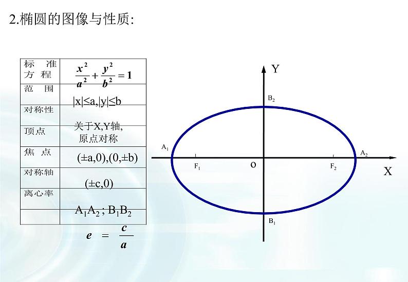 高中数学人教A版选修1-1课件：2.2.2《双曲线的简单几何性质》课时105