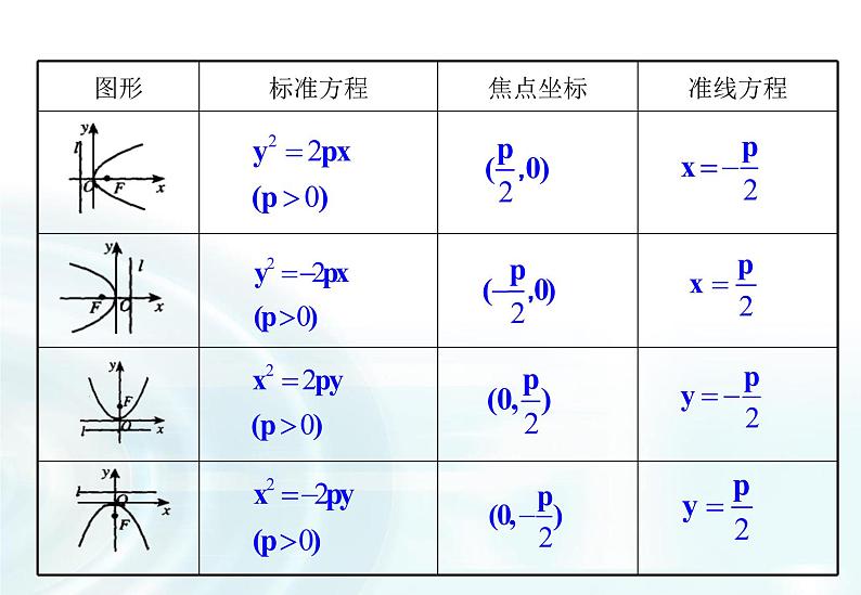 高中数学人教A版选修1-1课件：2.3.2《抛物线的简单几何性质》课时105