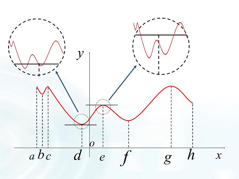 高中数学人教A版选修1-1课件：3.3.2《函数的极值与导数》07