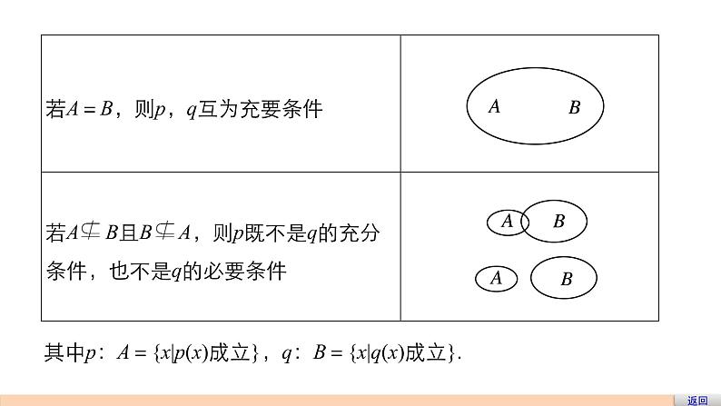 高中数学（人教版选修1-1）配套课件：第1章 常用逻辑用语1.2.208