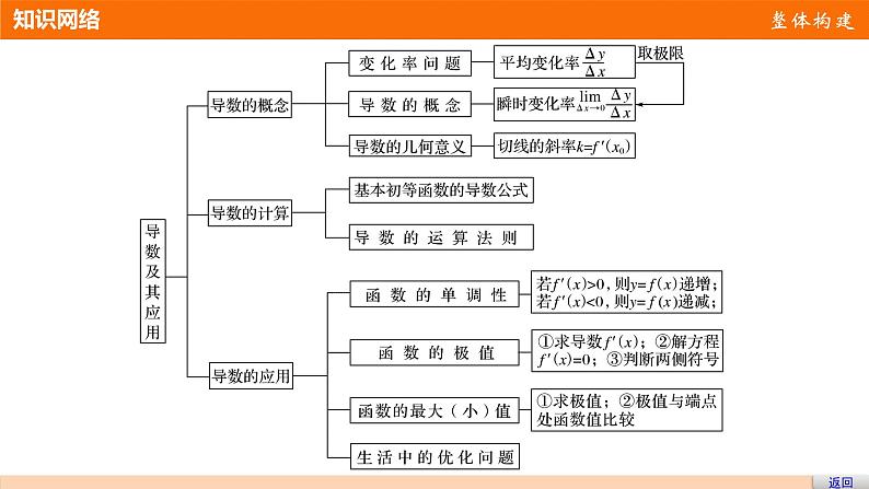 高中数学（人教版选修1-1）配套课件：第3章 导数及其应用章末复习提升03