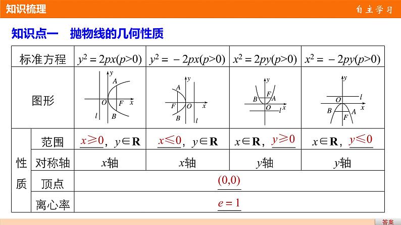 高中数学（人教版选修1-1）配套课件：第2章 圆锥曲线与方程2.3.204