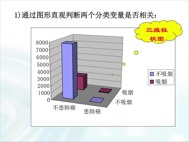 高中数学人教A版选修1-2课件：1.2《独立性检验的基本思想及初步应用》05