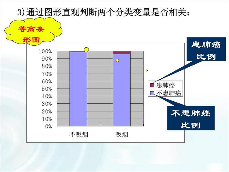 高中数学人教A版选修1-2课件：1.2《独立性检验的基本思想及初步应用》07