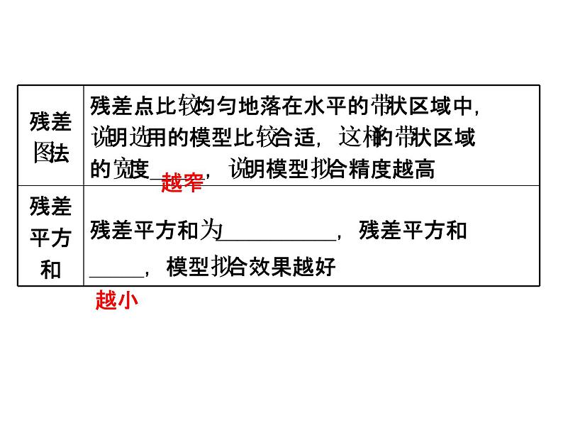 高中数学人教版选修1-2同课异构教学课件：1.1 回归分析的基本思想及其初步应用 精讲优练课型06