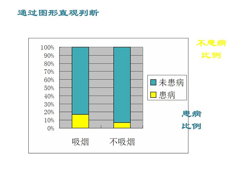 高中数学人教版选修1-2同课异构教学课件：1.2 独立性检验的基本思想及其初步应用 教学能手示范课07