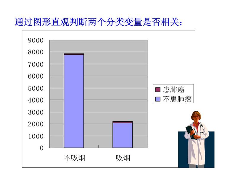 高中数学人教版选修1-2同课异构教学课件：1.2 独立性检验的基本思想及其初步应用 情境互动课型07