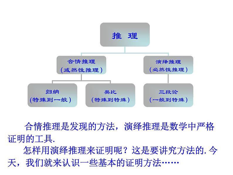 高中数学人教版选修1-2同课异构教学课件：2.2.1.1 综合法 第1课时 综合法 情境互动课型03