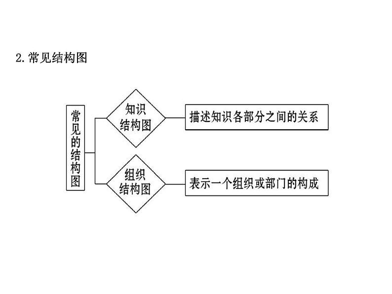 高中数学人教版选修1-2同课异构教学课件：4.2 结构图 探究导学课型07