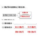 高中数学人教版选修1-2同课异构教学课件：4.2 结构图 精讲优练课型