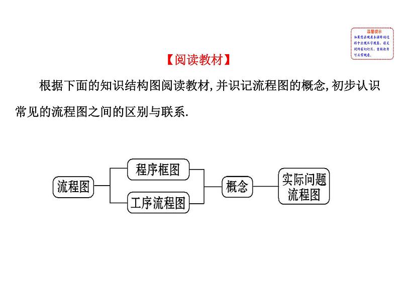 高中数学人教版选修1-2同课异构教学课件：4.1 流程图 探究导学课型02