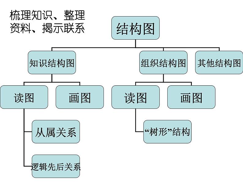 高中数学人教版选修1-2同课异构教学课件：4.2 结构图 教学能手示范课02