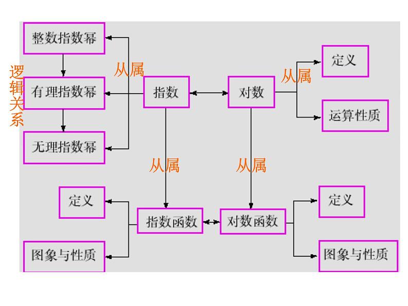 高中数学人教版选修1-2同课异构教学课件：4.2 结构图 教学能手示范课04