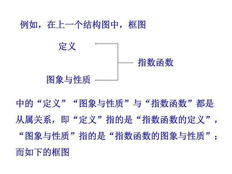 高中数学人教版选修1-2同课异构教学课件：4.2 结构图 情境互动课型07