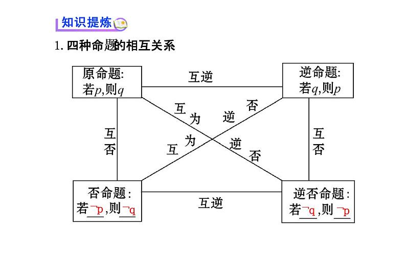 高二数学人教A版选修2-1课件：1.1.3 四种命题间的相互关系 （共40张PPT）03