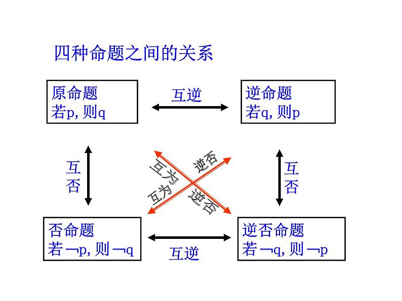 高二数学人教A版选修2-1课件：1.1.3 四种命题间的相互关系（共26张ppt）07