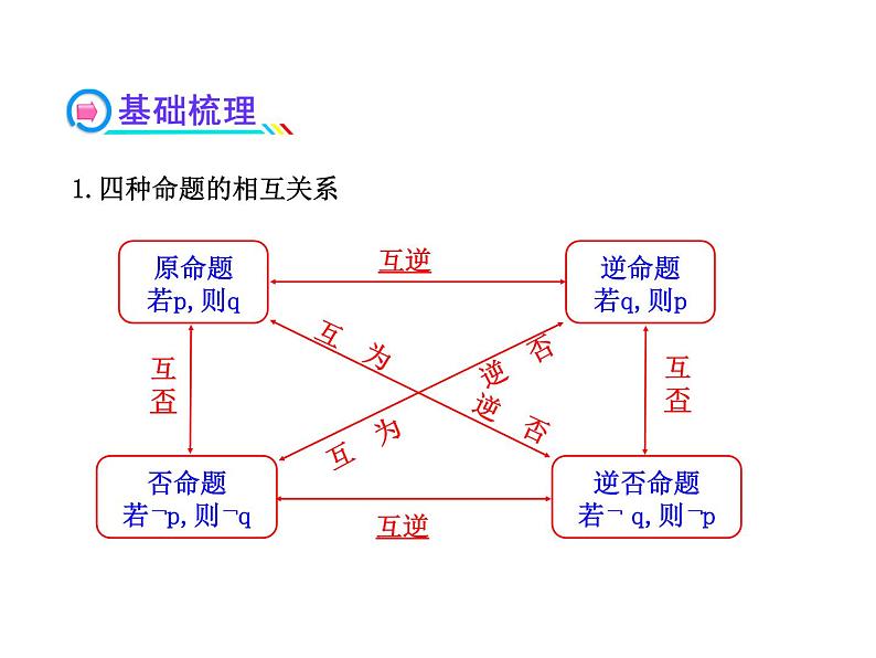 高二数学人教A版选修2-1课件：1.1.3四种命题间的相互关系（共52张PPT）04
