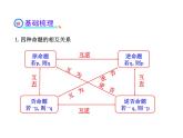 高二数学人教A版选修2-1课件：1.1.3四种命题间的相互关系（共52张PPT）