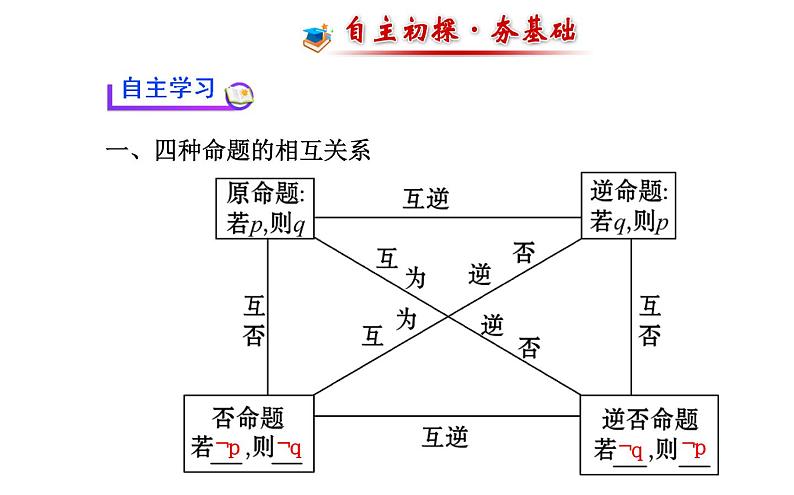 高二数学人教A版选修2-1课件：1.1.3 四种命题间的相互关系（共39张PPT）03