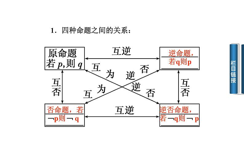 高二数学人教A版选修2-1课件：1.1.2 四种命题的相互关系（共24张PPT）05